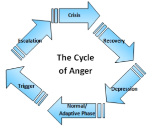 stages of anger